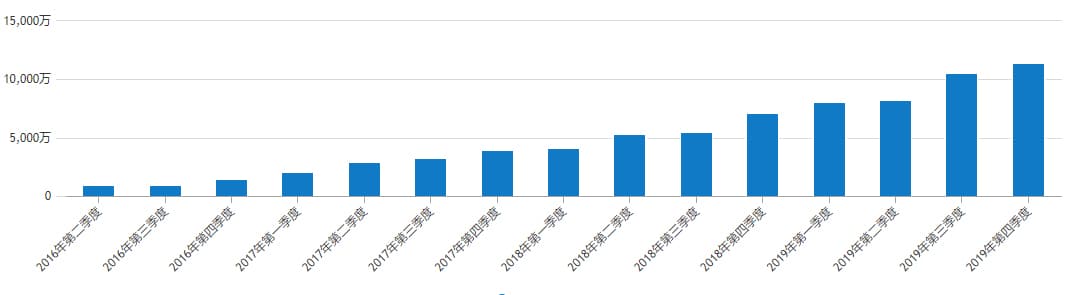 累计访问趋势及数量