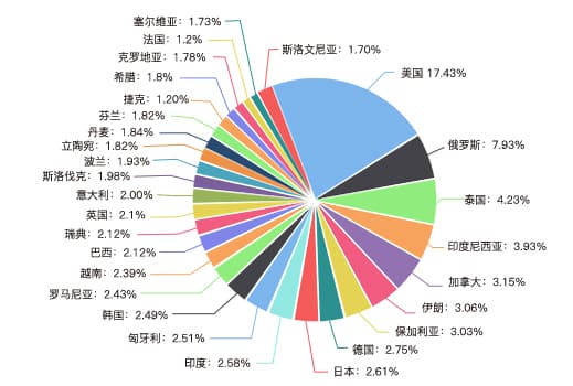 累计访问国家分布