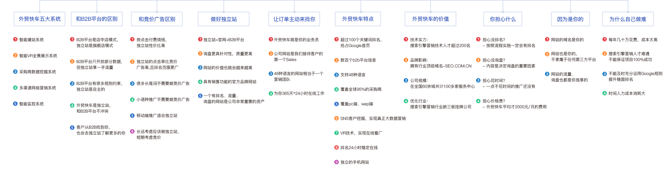 外贸快车思维导图